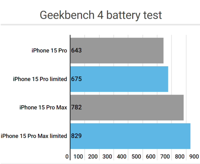 孟村apple维修站iPhone15Pro的ProMotion高刷功能耗电吗