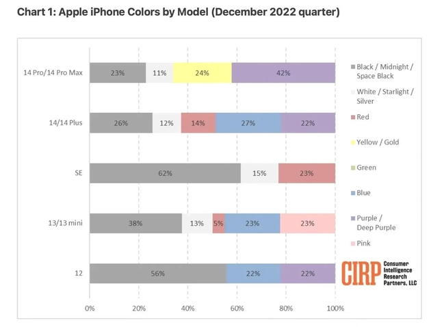 孟村苹果维修网点分享：美国用户最喜欢什么颜色的iPhone 14？ 