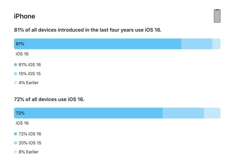 孟村苹果手机维修分享iOS 16 / iPadOS 16 安装率 