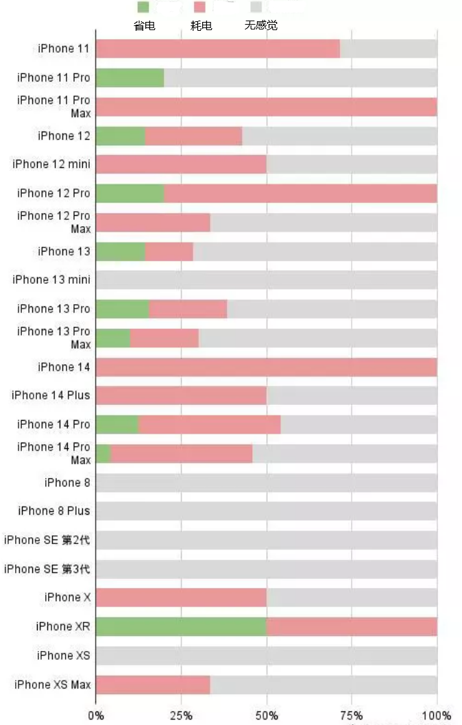 孟村苹果手机维修分享iOS16.2太耗电怎么办？iOS16.2续航不好可以降级吗？ 