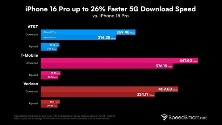 孟村苹果手机维修分享iPhone 16 Pro 系列的 5G 速度 